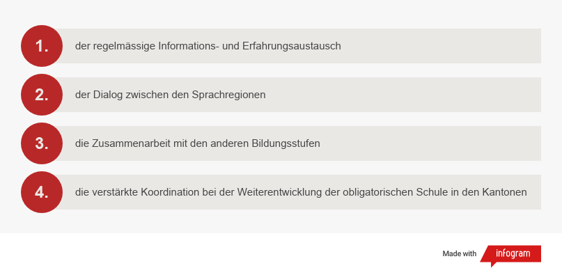 1. der regelmässige Informations- und Erfahrungsaustausch 2. der Dialog zwischen den Sprachregionen 3. die Zusammenarbeit mit den anderen Bildungsstufen 4. die verstärkte Koordination bei der Weiterentwicklung der obligatorischen Schule in den Kantonen