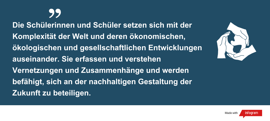 Zitat "Die Schülerinnen und Schüler setzen sich mit der Komplexität der Welt und deren ökonomischen, ökologischen und gesellschaftlichen Entwicklungen auseinander. Sie erfassen und verstehen Vernetzungen und Zusammenhänge und werden befähigt, sich an der nachhaltigen Gestaltung der Zukunft zu beteiligen."