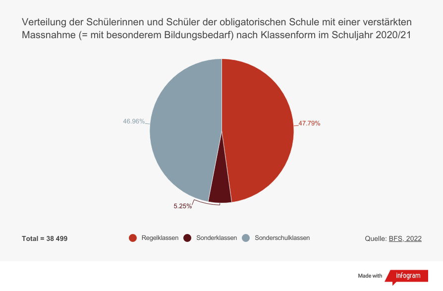 Grafik "Verteiler der Schülerinnen und Schüler der obligatorischen Schule mit einer verstärkten Massnahme (=mit besonderem Bildungsbedarf) nach Klassenform im Schuljahr 2020/21"